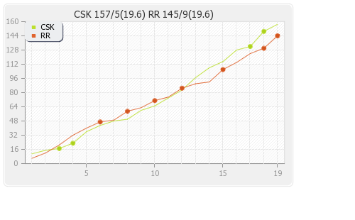 Chennai XI vs Rajasthan XI 47th T20 Runs Progression Graph