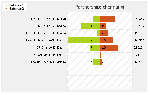 Chennai XI vs Delhi XI 49th T20 Partnerships Graph