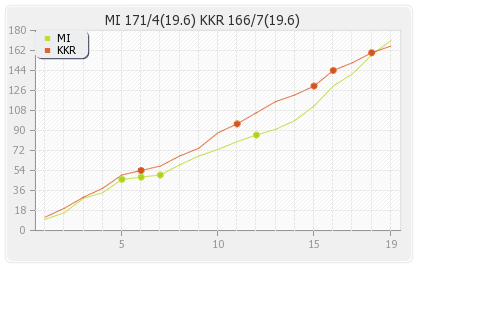 Mumbai XI vs Kolkata XI 51st T20 Runs Progression Graph