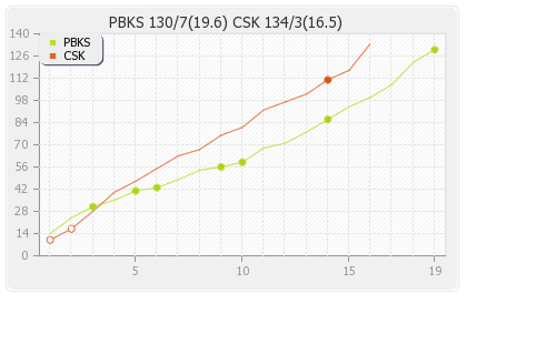 Punjab XI vs Chennai XI 53rd T20 Runs Progression Graph