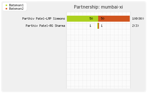 Hyderabad XI vs Mumbai XI 56th T20 Partnerships Graph