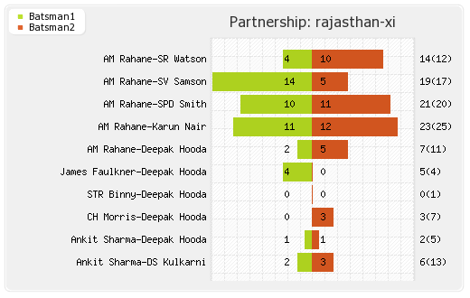 Bangalore XI vs Rajasthan XI Eliminator T20 Partnerships Graph