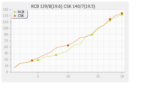 Bangalore XI vs Chennai XI Qualifier 2 Runs Progression Graph