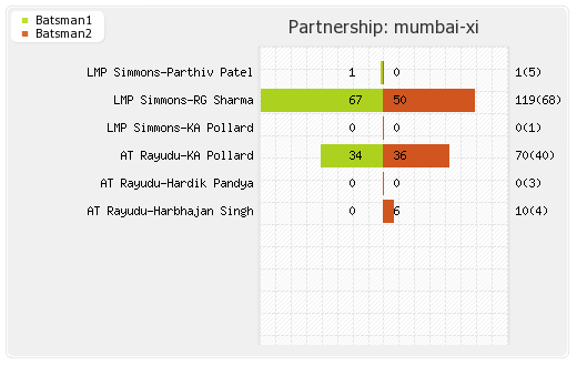 Chennai XI vs Mumbai XI Final T20 Partnerships Graph