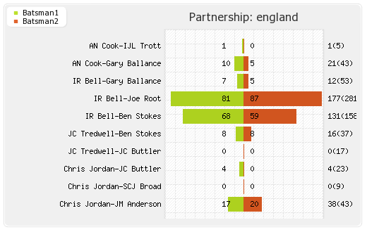 West Indies vs England 1st Test Partnerships Graph