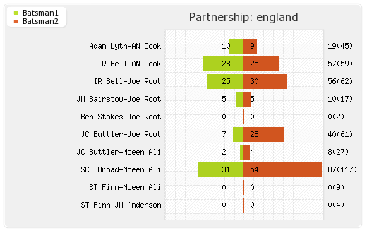 England vs Australia 3rd Test Partnerships Graph