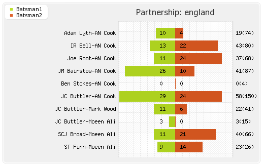 England vs Australia 5th Test Partnerships Graph