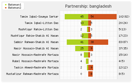 Bangladesh vs India 1st ODI Partnerships Graph