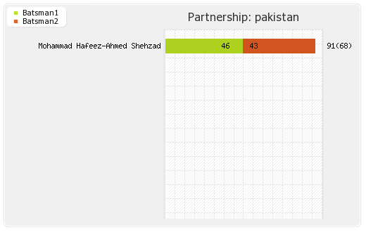 Sri Lanka vs Pakistan 1st Test Partnerships Graph