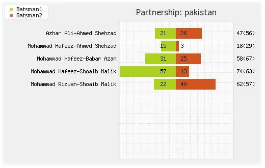 Sri Lanka vs Pakistan 1st ODI Partnerships Graph