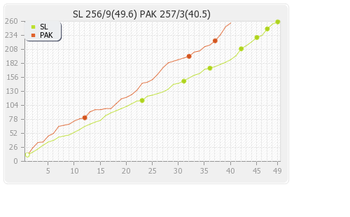 Sri Lanka vs Pakistan 4th ODI Runs Progression Graph