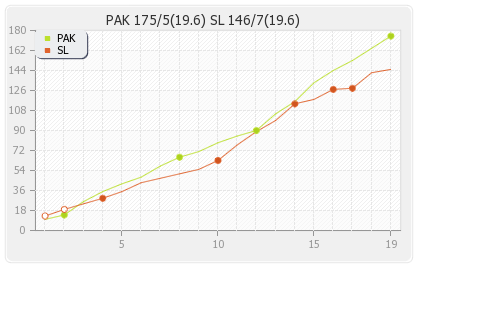 Sri Lanka vs Pakistan 1st T20I Runs Progression Graph