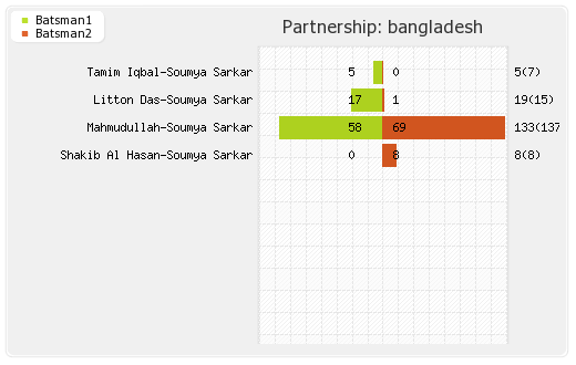 Bangladesh vs South Africa 2nd ODI Partnerships Graph