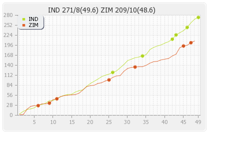 Zimbabwe vs India 2nd ODI Runs Progression Graph
