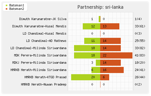 Sri Lanka vs West Indies 2nd Test Partnerships Graph