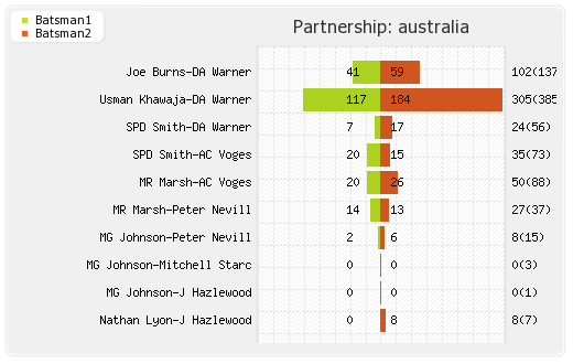 Australia vs New Zealand 2nd Test Partnerships Graph