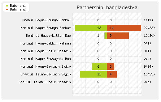India A vs Bangladesh A Only Test Partnerships Graph