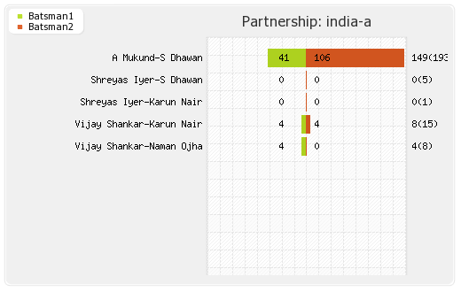 India A vs Bangladesh A Only Test Partnerships Graph