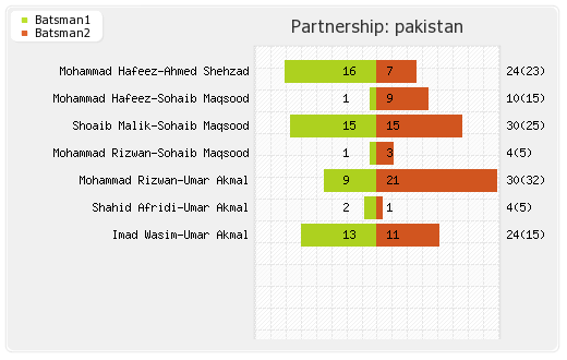 Zimbabwe vs Pakistan 2nd T20 Partnerships Graph