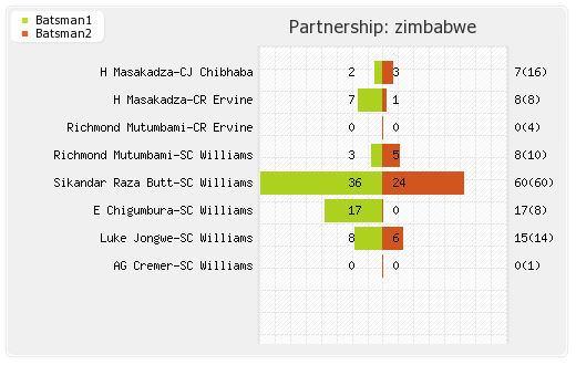 Zimbabwe vs Pakistan 2nd T20 Partnerships Graph