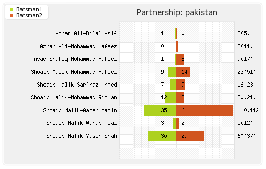 Zimbabwe vs Pakistan 2nd ODI Partnerships Graph