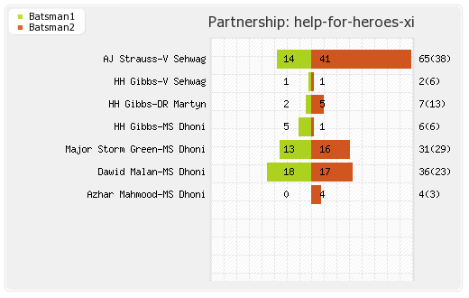 Help for Heroes XI vs Rest of World Only T20 Partnerships Graph