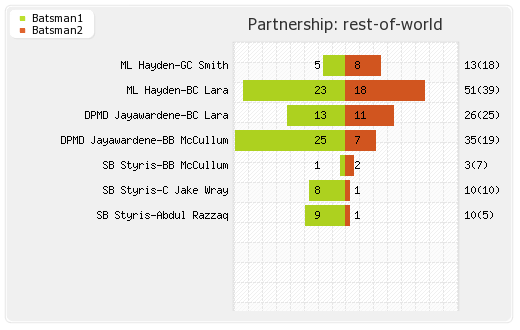 Help for Heroes XI vs Rest of World Only T20 Partnerships Graph