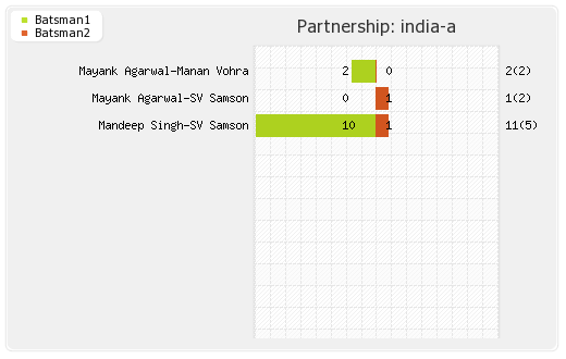 India A vs South Africa T20 Partnerships Graph