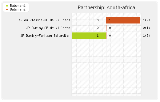 India A vs South Africa T20 Partnerships Graph