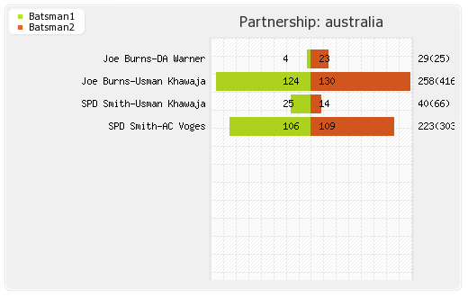 Australia vs West Indies 2nd Test Partnerships Graph