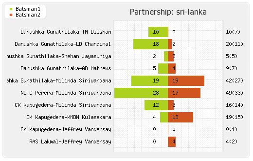 New Zealand vs Sri Lanka 1st T20I Partnerships Graph