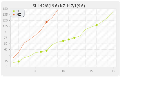 New Zealand vs Sri Lanka 2nd T20I Runs Progression Graph