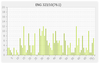 England 1st Innings Runs Per Over Graph