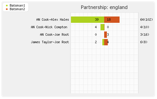 South Africa vs England 3rd Test Partnerships Graph