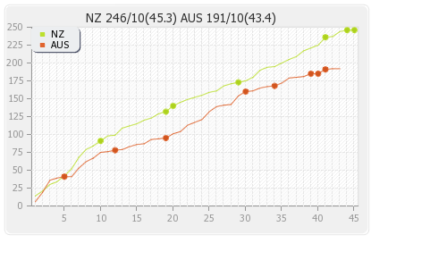 New Zealand vs Australia 3rd ODI Runs Progression Graph