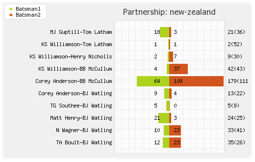 New Zealand vs Australia 2nd Test Partnerships Graph