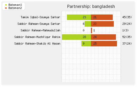 Bangladesh vs Zimbabwe 2nd T20I Partnerships Graph