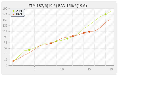 Bangladesh vs Zimbabwe 3rd T20I Runs Progression Graph