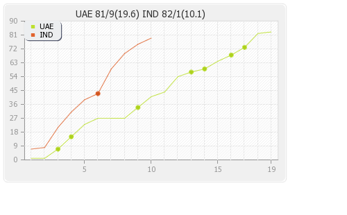 India vs UAE 9th Match Runs Progression Graph