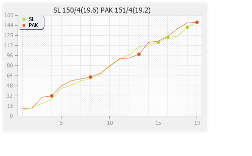 Pakistan vs Sri Lanka 10th Match Runs Progression Graph