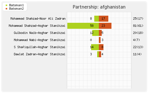 Afghanistan vs Scotland 2nd T20I Partnerships Graph