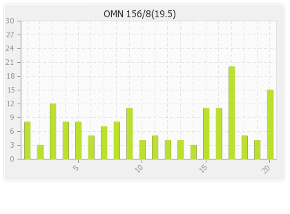 Oman  Innings Runs Per Over Graph