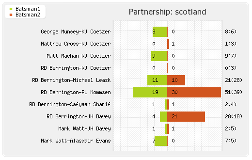 Scotland vs Zimbabwe 5th T20I Partnerships Graph