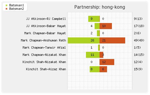 Hong Kong vs Scotland 10th T20I Partnerships Graph