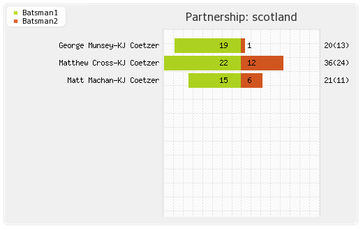 Hong Kong vs Scotland 10th T20I Partnerships Graph