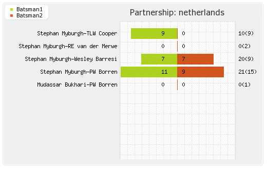 Ireland vs Netherlands 11th T20I Partnerships Graph