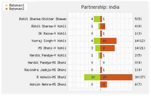 India vs New Zealand 13th T20I Partnerships Graph