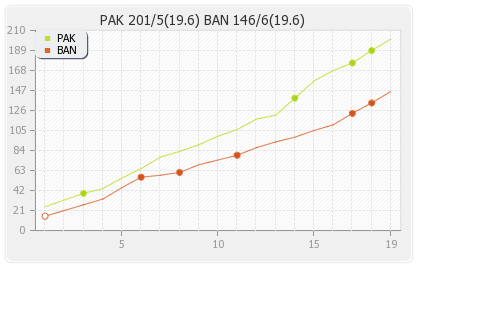 Bangladesh vs Pakistan 14th T20I Runs Progression Graph