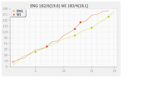 England vs West Indies 15th T20I Runs Progression Graph
