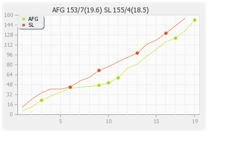 Afghanistan vs Sri Lanka 16th T20I Runs Progression Graph